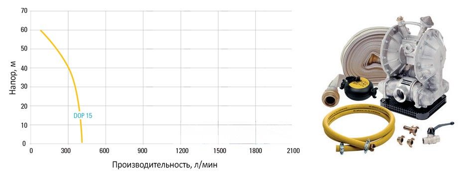 Диаграмма для насоса DOP 15N