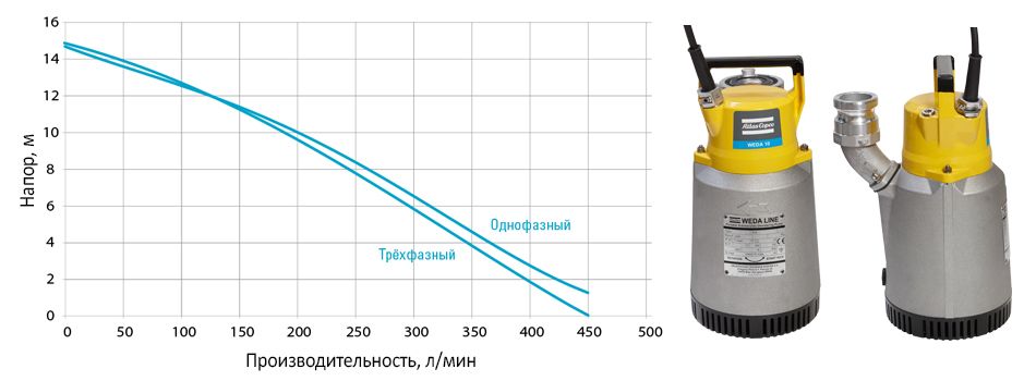 Диаграмма для Weda-10N