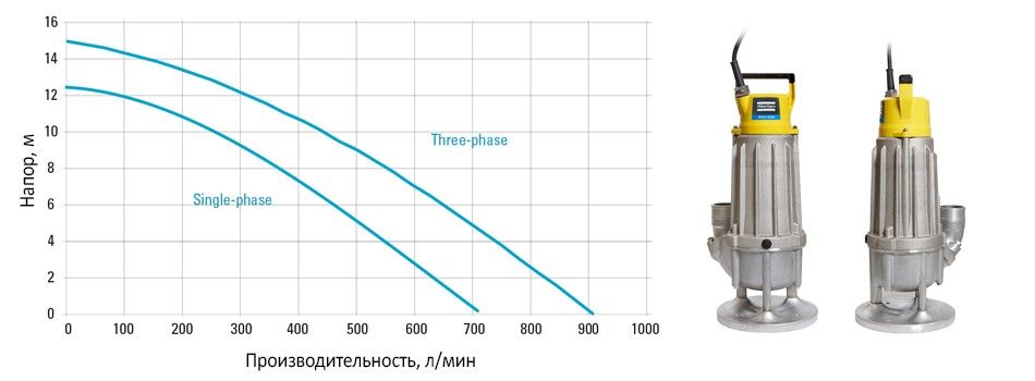 Диаграмма для насоса WEDA-S30N