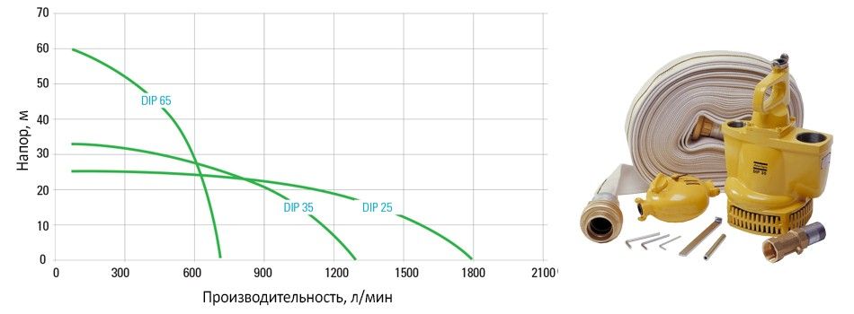 Диаграмма для насоса DIP 65