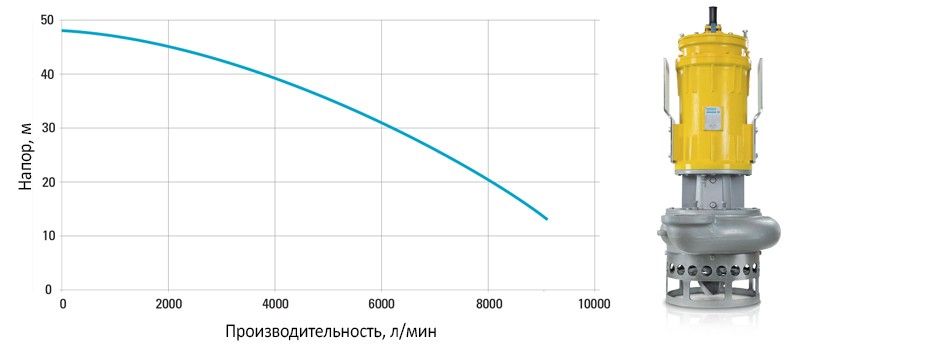 Диаграмма для насоса WEDA L110N