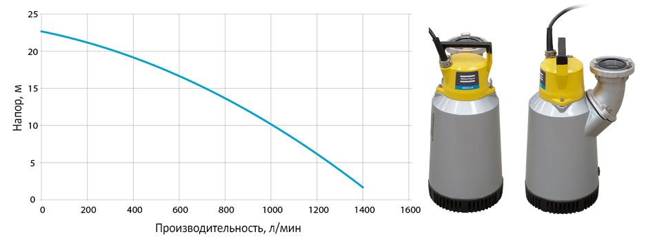 Диаграмма для насоса WEDA D40N