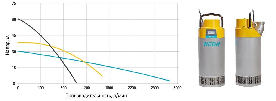 Диаграмма для насоса WEDA D60H