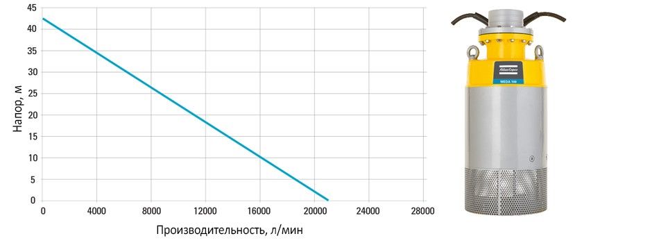 Диаграмма для насоса WEDA D100N