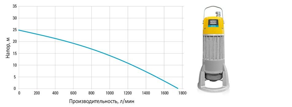 Диаграмма для насоса WEDA-S60N