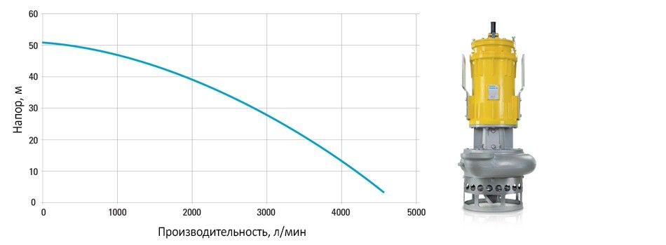 Диаграмма для насоса WEDA L95N
