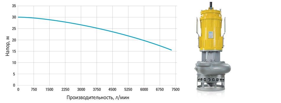 Диаграмма для насоса WEDA L100N