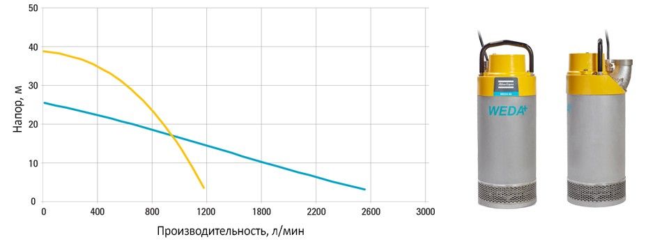 Диаграмма для насоса WEDA D50H