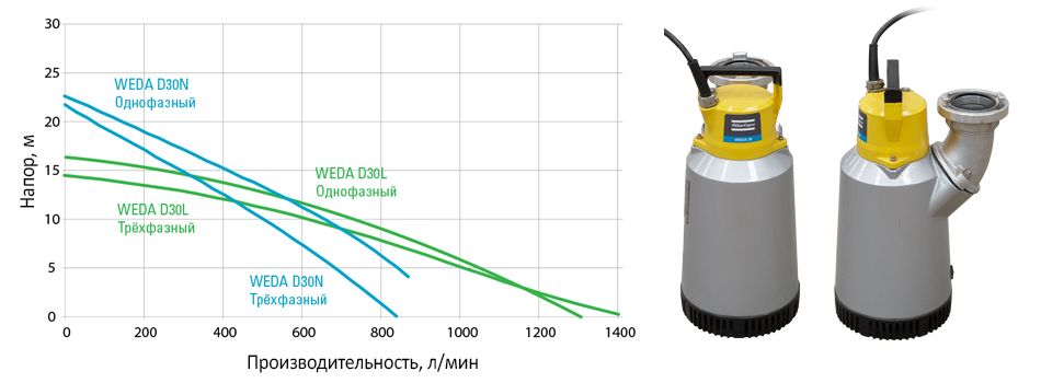 Диаграмма для WEDA D30N