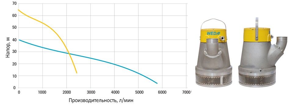 Диаграмма для насоса WEDA D80H