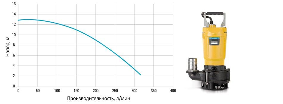 Диаграмма для насоса WEDA-S 08N
