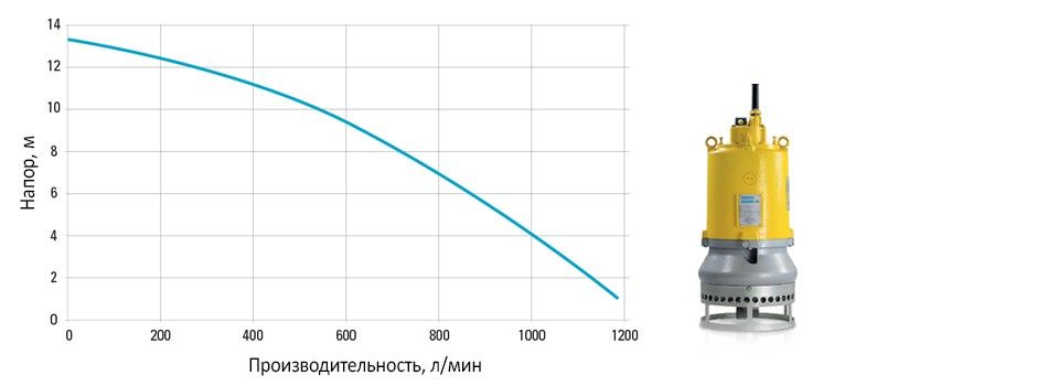 Диаграмма для насоса WEDA L40N