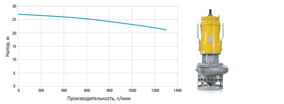 Диаграмма для насоса WEDA L80N