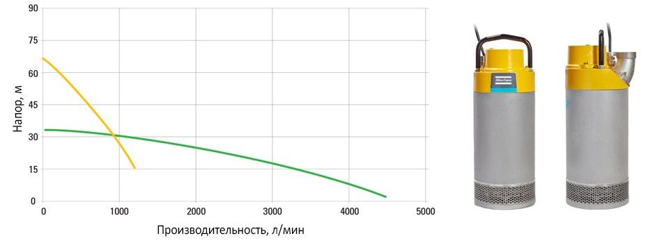 Диаграмма для насоса WEDA D70L