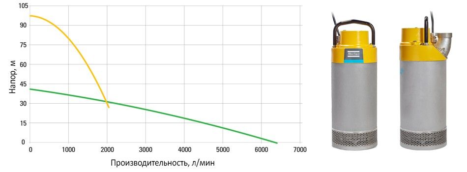 Диаграмма для насоса WEDA D90L