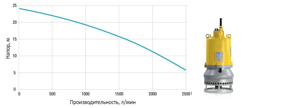 Диаграмма для насоса WEDA L70N