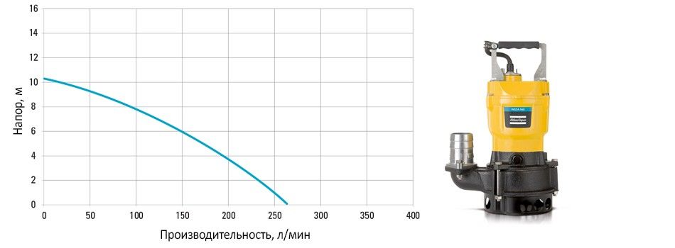 Диаграмма для насоса WEDA-S 04N