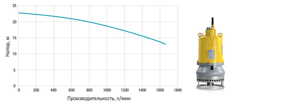 Диаграмма для насоса WEDA L60N