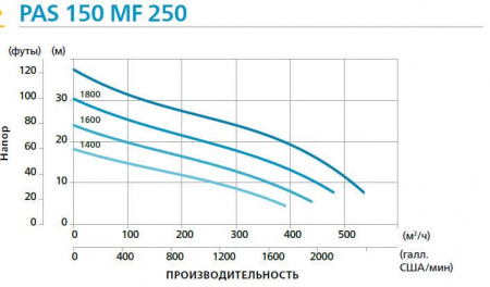 Производительность дизельной мотопомпа Атлас Копко PAS 150 MF 250