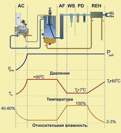 Охладитель и влагоотделитель