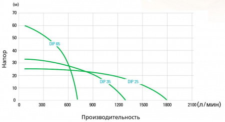 Диаграмма производительности пневматических насосов Atlas Copco DIP
